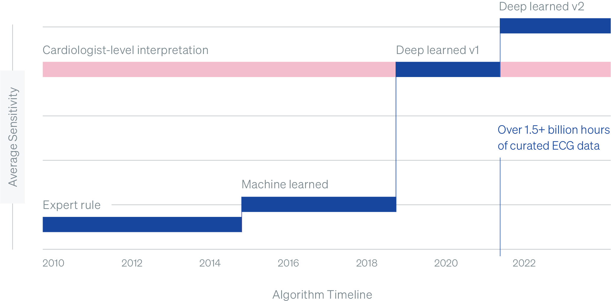 iRhythm deep-learned artificial intelligence graph