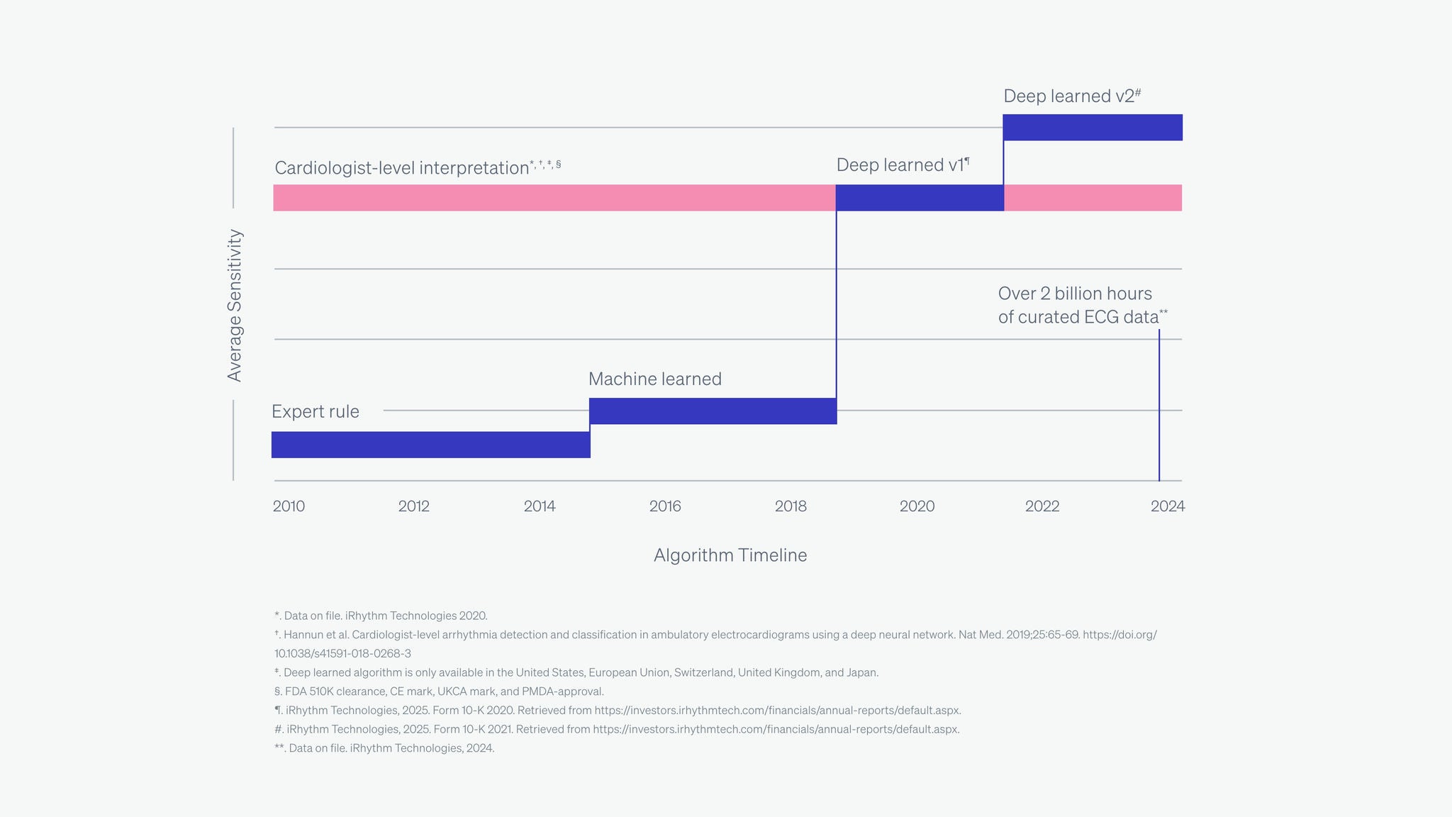 Algorithm Timeline Graphic