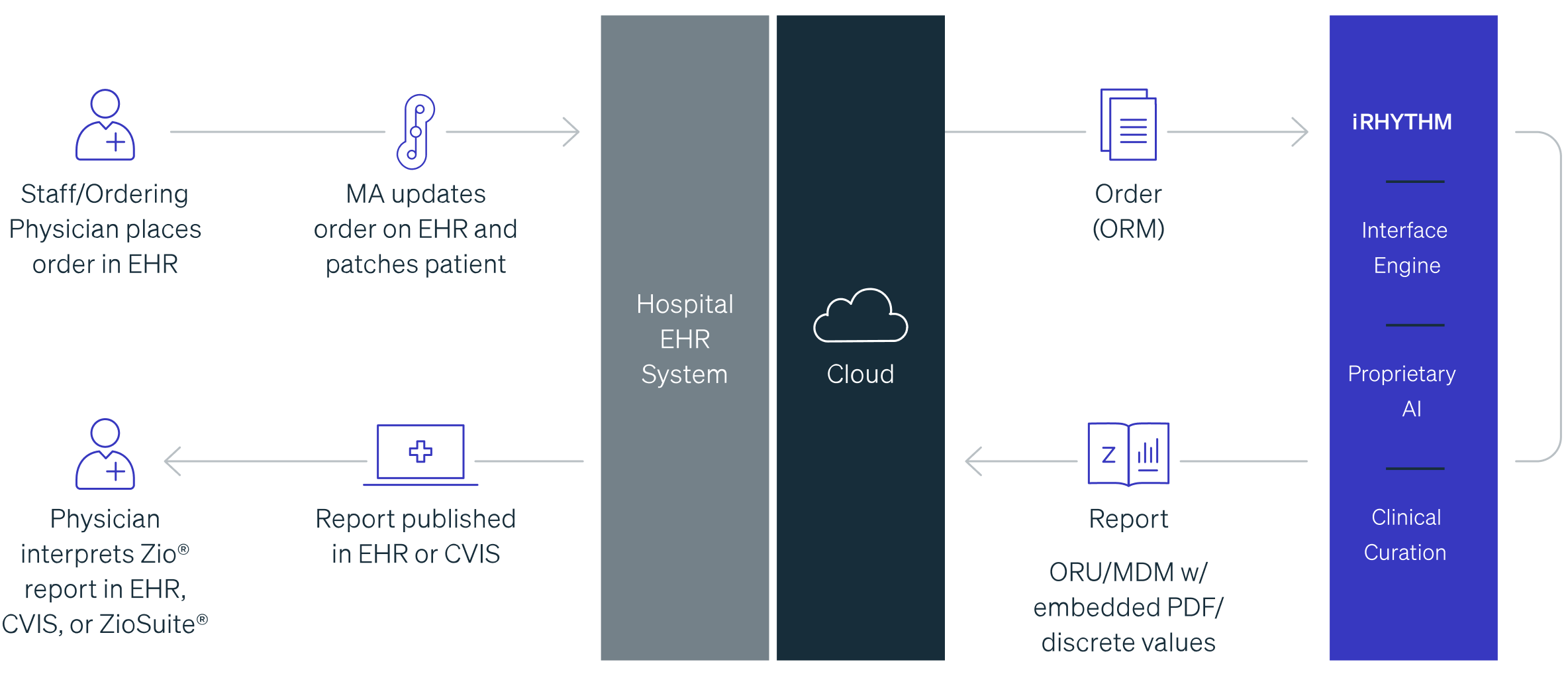 iRhythm EHR workflow chart