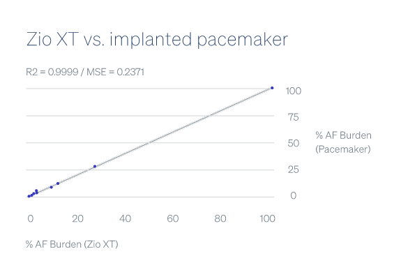 Zio XT vs implant pacemaker yield chart